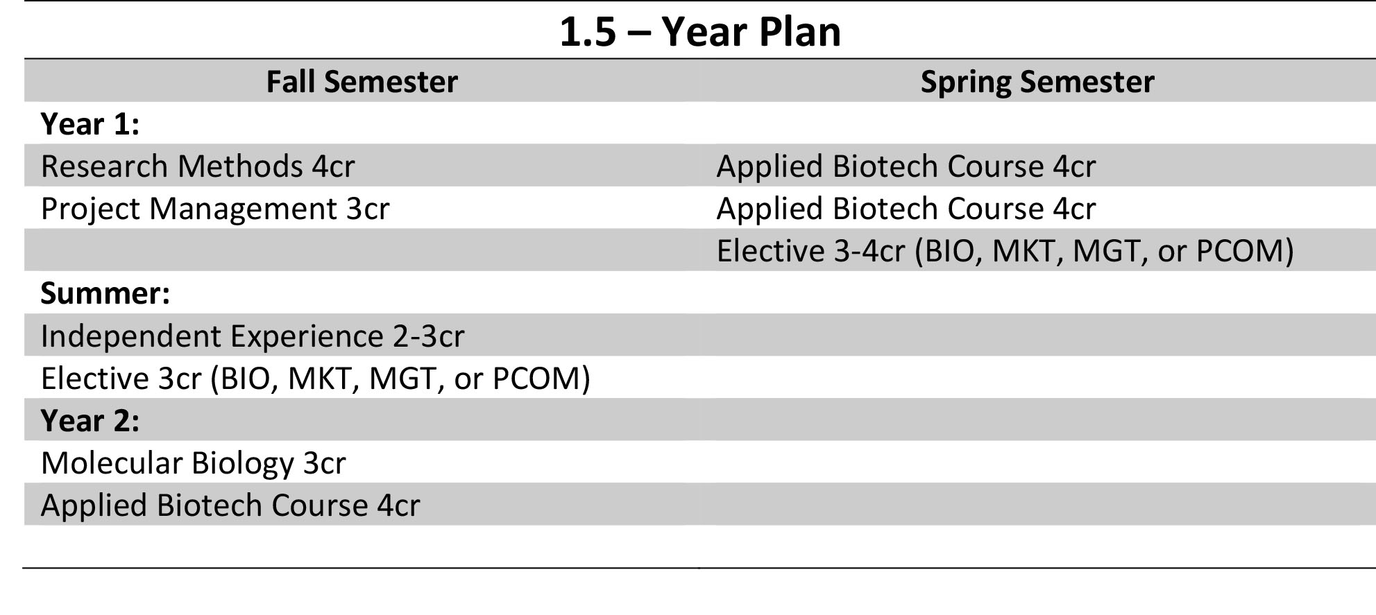 MS Biotechnology Course Sequence