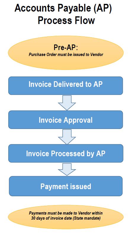 ap invoice processing